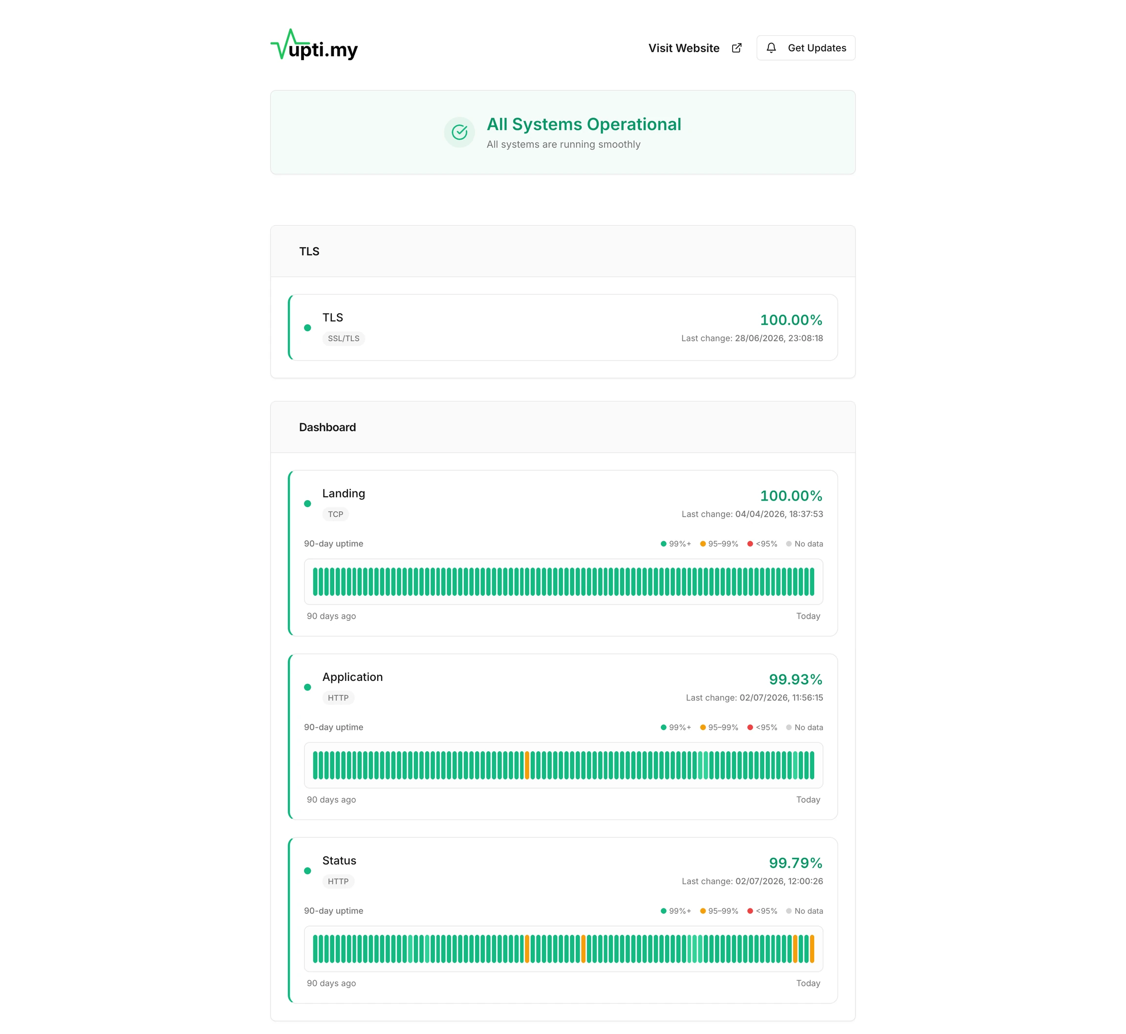upti.my public status page showing all systems operational with per-service 90-day uptime history